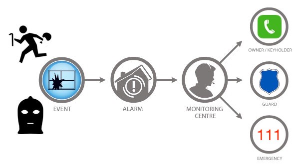 alarm-monitoring